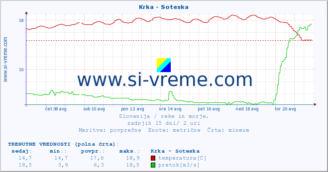 POVPREČJE :: Krka - Soteska :: temperatura | pretok | višina :: zadnji mesec / 2 uri.