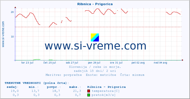 POVPREČJE :: Ribnica - Prigorica :: temperatura | pretok | višina :: zadnji mesec / 2 uri.