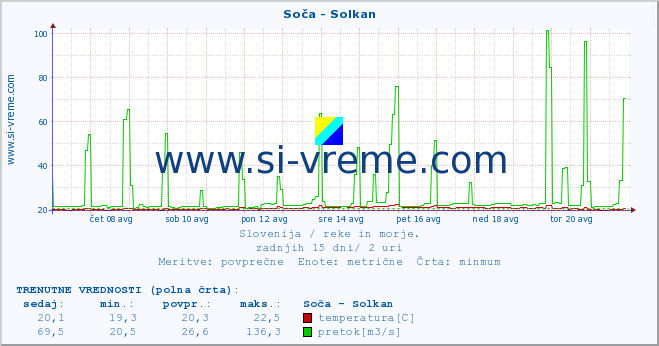 POVPREČJE :: Soča - Solkan :: temperatura | pretok | višina :: zadnji mesec / 2 uri.