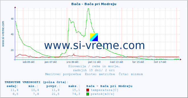 POVPREČJE :: Bača - Bača pri Modreju :: temperatura | pretok | višina :: zadnji mesec / 2 uri.