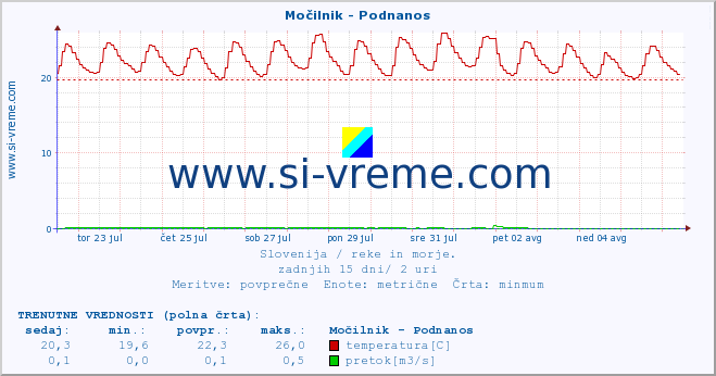 POVPREČJE :: Močilnik - Podnanos :: temperatura | pretok | višina :: zadnji mesec / 2 uri.