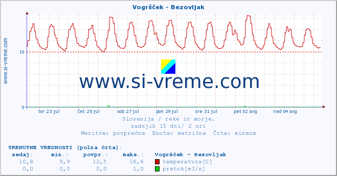 POVPREČJE :: Vogršček - Bezovljak :: temperatura | pretok | višina :: zadnji mesec / 2 uri.