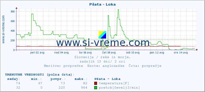 POVPREČJE :: Pšata - Loka :: temperatura | pretok | višina :: zadnji mesec / 2 uri.