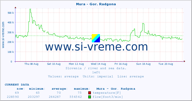  :: Mura - Gor. Radgona :: temperature | flow | height :: last month / 2 hours.