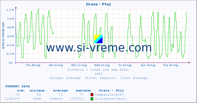  :: Drava - Ptuj :: temperature | flow | height :: last month / 2 hours.