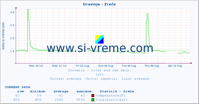  :: Dravinja - Zreče :: temperature | flow | height :: last month / 2 hours.