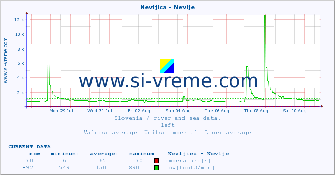  :: Nevljica - Nevlje :: temperature | flow | height :: last month / 2 hours.