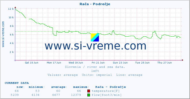  :: Rača - Podrečje :: temperature | flow | height :: last month / 2 hours.