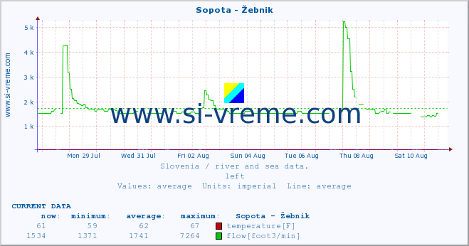  :: Sopota - Žebnik :: temperature | flow | height :: last month / 2 hours.