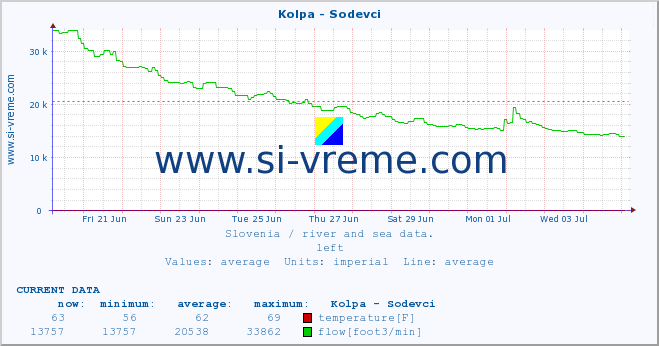  :: Kolpa - Sodevci :: temperature | flow | height :: last month / 2 hours.