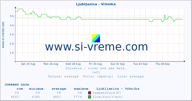  :: Ljubljanica - Vrhnika :: temperature | flow | height :: last month / 2 hours.