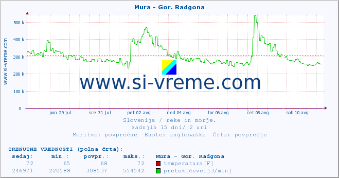 POVPREČJE :: Mura - Gor. Radgona :: temperatura | pretok | višina :: zadnji mesec / 2 uri.