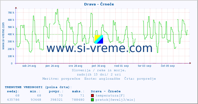 POVPREČJE :: Drava - Črneče :: temperatura | pretok | višina :: zadnji mesec / 2 uri.