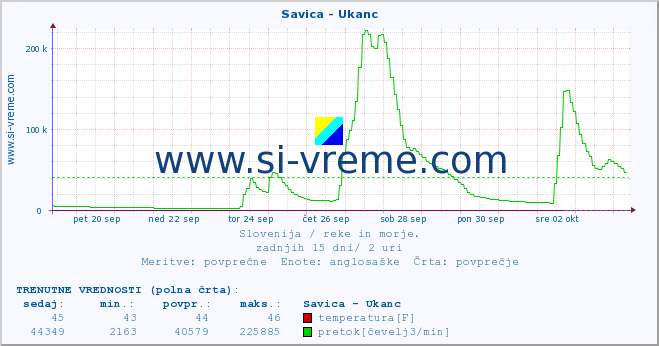 POVPREČJE :: Savica - Ukanc :: temperatura | pretok | višina :: zadnji mesec / 2 uri.