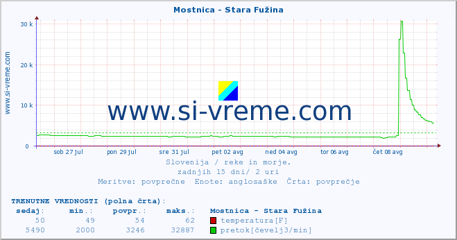 POVPREČJE :: Mostnica - Stara Fužina :: temperatura | pretok | višina :: zadnji mesec / 2 uri.