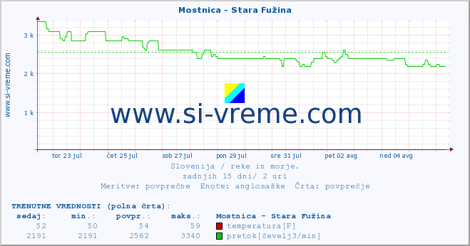 POVPREČJE :: Mostnica - Stara Fužina :: temperatura | pretok | višina :: zadnji mesec / 2 uri.