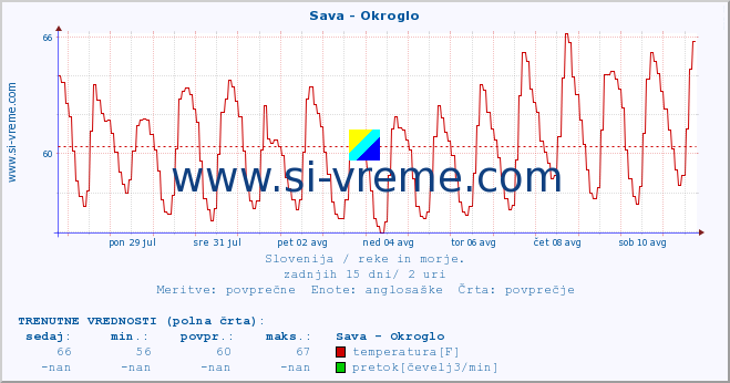 POVPREČJE :: Sava - Okroglo :: temperatura | pretok | višina :: zadnji mesec / 2 uri.