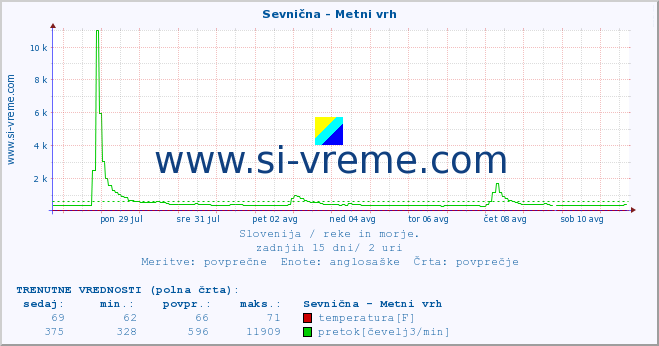 POVPREČJE :: Sevnična - Metni vrh :: temperatura | pretok | višina :: zadnji mesec / 2 uri.