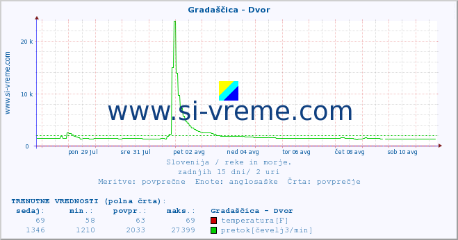 POVPREČJE :: Gradaščica - Dvor :: temperatura | pretok | višina :: zadnji mesec / 2 uri.