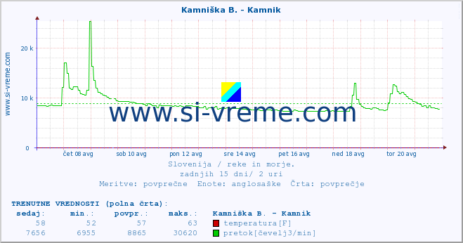 POVPREČJE :: Stržen - Gor. Jezero :: temperatura | pretok | višina :: zadnji mesec / 2 uri.