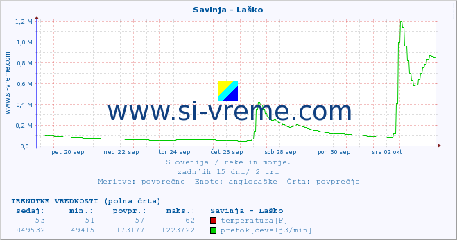 POVPREČJE :: Savinja - Laško :: temperatura | pretok | višina :: zadnji mesec / 2 uri.