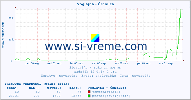 POVPREČJE :: Voglajna - Črnolica :: temperatura | pretok | višina :: zadnji mesec / 2 uri.