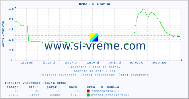 POVPREČJE :: Krka - G. Gomila :: temperatura | pretok | višina :: zadnji mesec / 2 uri.