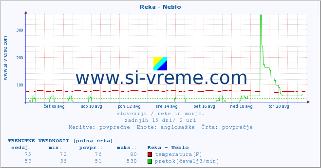 POVPREČJE :: Reka - Neblo :: temperatura | pretok | višina :: zadnji mesec / 2 uri.