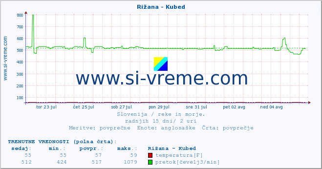 POVPREČJE :: Rižana - Kubed :: temperatura | pretok | višina :: zadnji mesec / 2 uri.