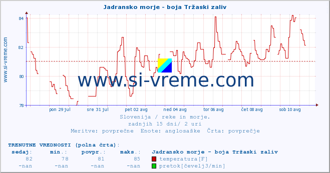 POVPREČJE :: Jadransko morje - boja Tržaski zaliv :: temperatura | pretok | višina :: zadnji mesec / 2 uri.