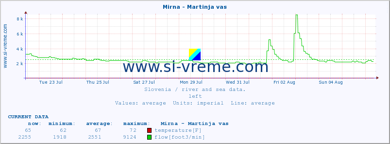  :: Mirna - Martinja vas :: temperature | flow | height :: last month / 2 hours.
