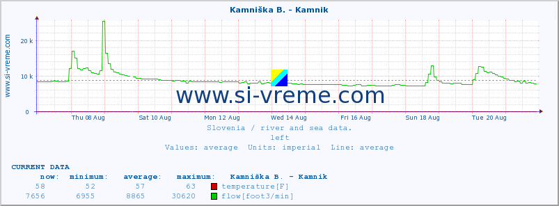  :: Stržen - Gor. Jezero :: temperature | flow | height :: last month / 2 hours.