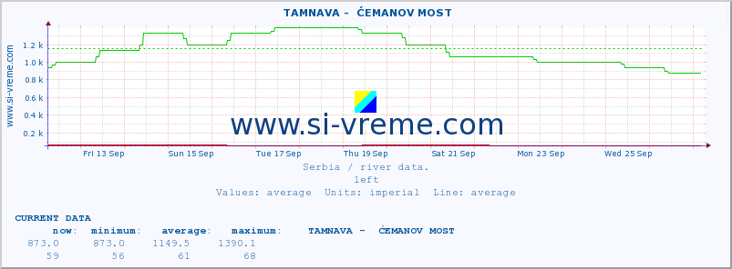  ::  TAMNAVA -  ĆEMANOV MOST :: height |  |  :: last month / 2 hours.