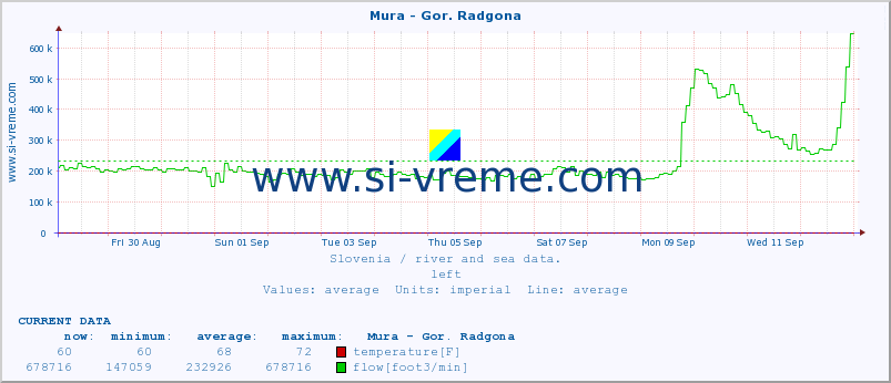  :: Mura - Gor. Radgona :: temperature | flow | height :: last month / 2 hours.