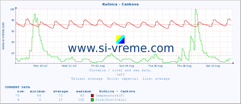  :: Kučnica - Cankova :: temperature | flow | height :: last month / 2 hours.