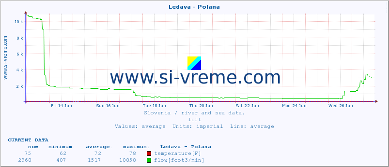  :: Ledava - Polana :: temperature | flow | height :: last month / 2 hours.