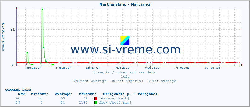  :: Martjanski p. - Martjanci :: temperature | flow | height :: last month / 2 hours.