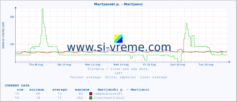  :: Martjanski p. - Martjanci :: temperature | flow | height :: last month / 2 hours.