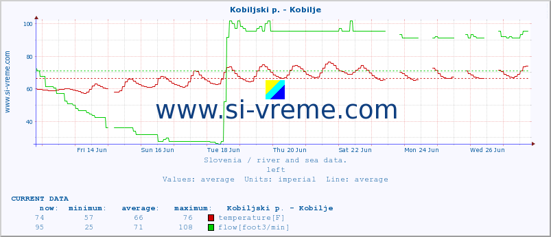  :: Kobiljski p. - Kobilje :: temperature | flow | height :: last month / 2 hours.