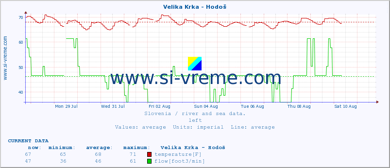  :: Velika Krka - Hodoš :: temperature | flow | height :: last month / 2 hours.