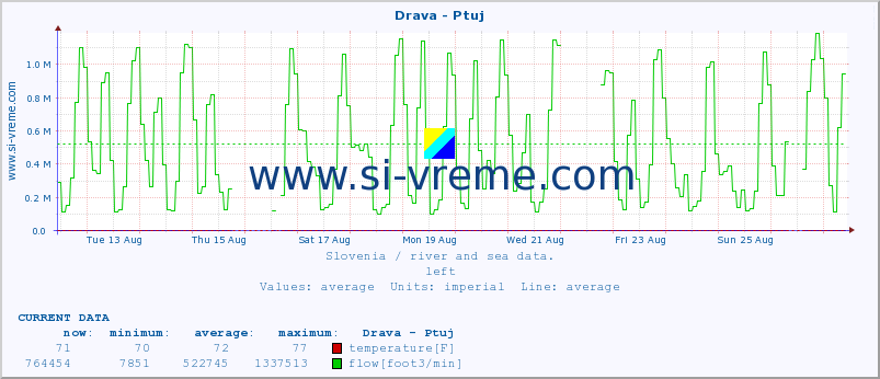  :: Drava - Ptuj :: temperature | flow | height :: last month / 2 hours.