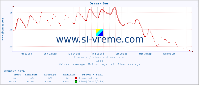  :: Drava - Borl :: temperature | flow | height :: last month / 2 hours.