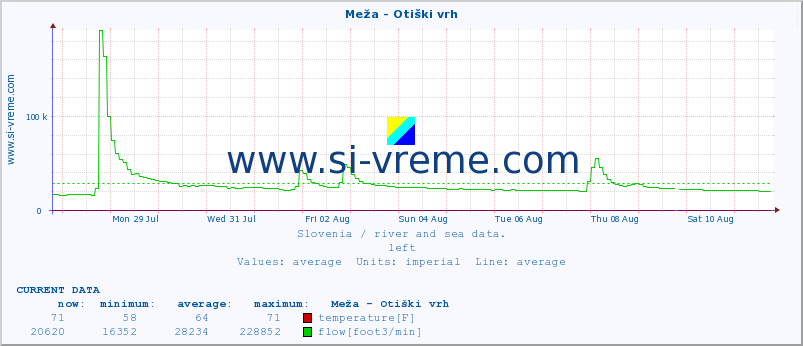  :: Meža - Otiški vrh :: temperature | flow | height :: last month / 2 hours.