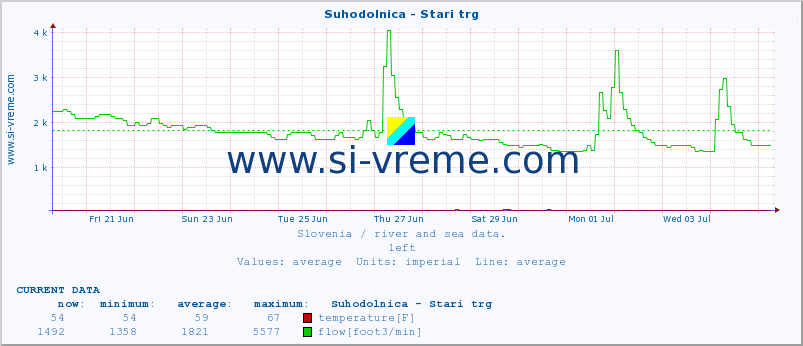  :: Suhodolnica - Stari trg :: temperature | flow | height :: last month / 2 hours.
