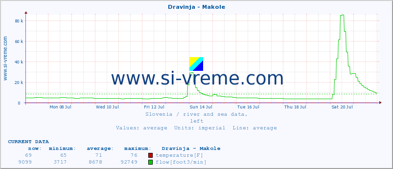  :: Dravinja - Makole :: temperature | flow | height :: last month / 2 hours.