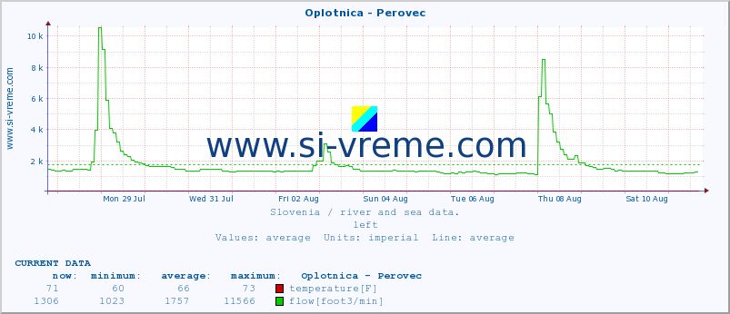  :: Oplotnica - Perovec :: temperature | flow | height :: last month / 2 hours.