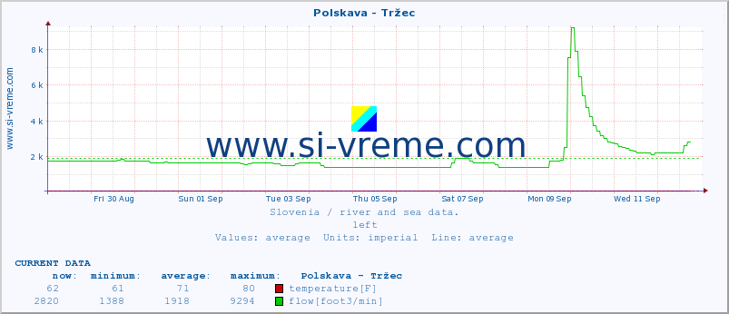  :: Polskava - Tržec :: temperature | flow | height :: last month / 2 hours.