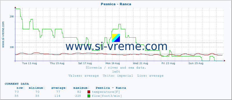  :: Pesnica - Ranca :: temperature | flow | height :: last month / 2 hours.