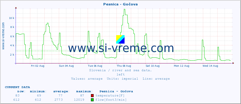  :: Pesnica - Gočova :: temperature | flow | height :: last month / 2 hours.