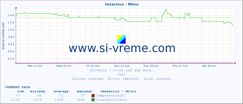  :: Jezernica - Mlino :: temperature | flow | height :: last month / 2 hours.